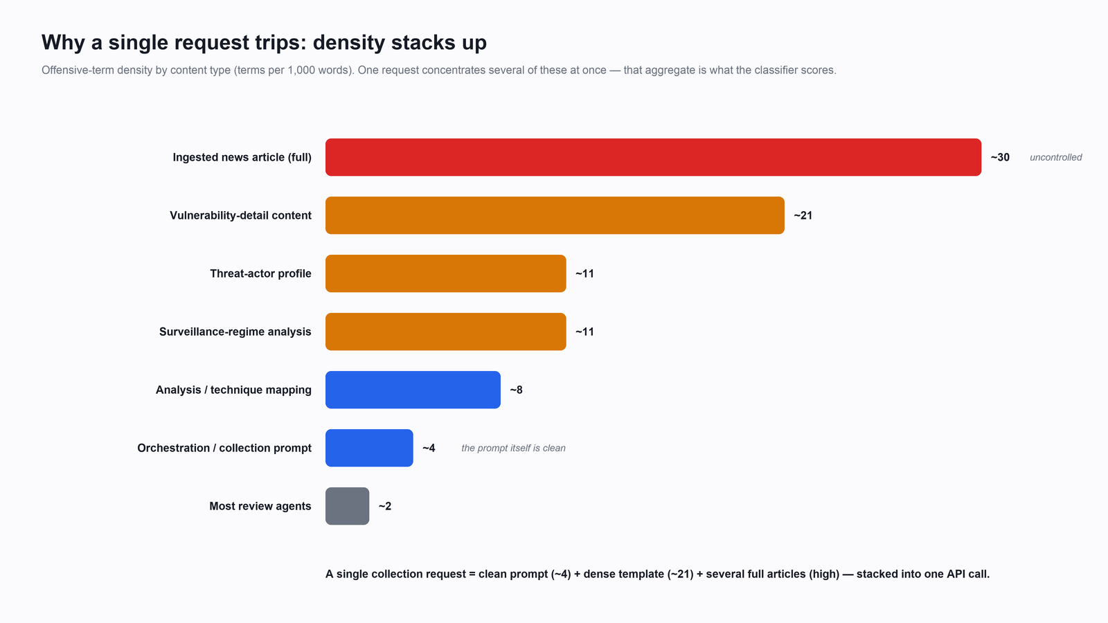 A horizontal bar chart of offensive-term density by content type. A full ingested news article tops the chart around 30 terms per thousand words; vulnerability content around 21; threat-actor and surveillance content around 11; the orchestration prompt itself only around 4.