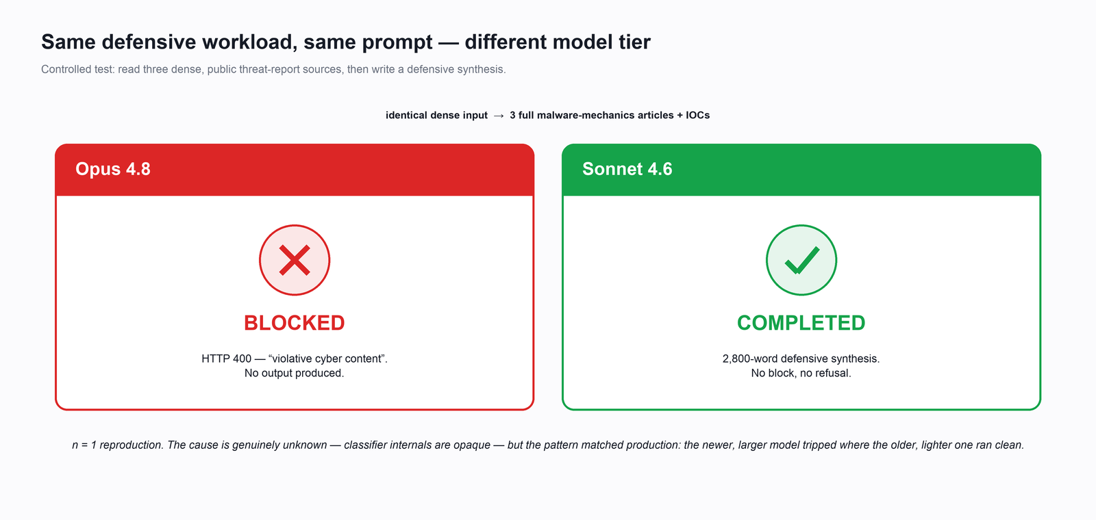 Two side-by-side result cards. Left: Opus 4.8, a red X, "BLOCKED — HTTP 400, violative cyber content, no output produced." Right: Sonnet 4.6, a green check, "COMPLETED — 2,800-word defensive synthesis, no block, no refusal."