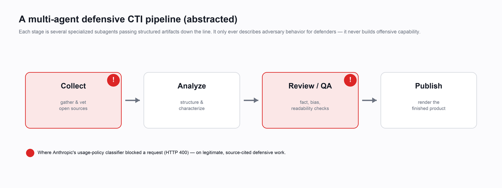 An abstracted four-stage pipeline — Collect, Analyze, Review/QA, Publish — with the Collect and Review stages flagged in red as the points where the usage-policy classifier blocked a request.